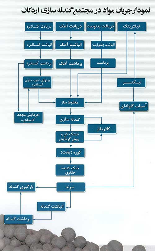 نمودار جربان مواد
