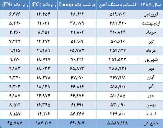 تولیدات سال 1385