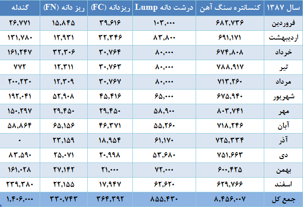 تولیدات سال 1387